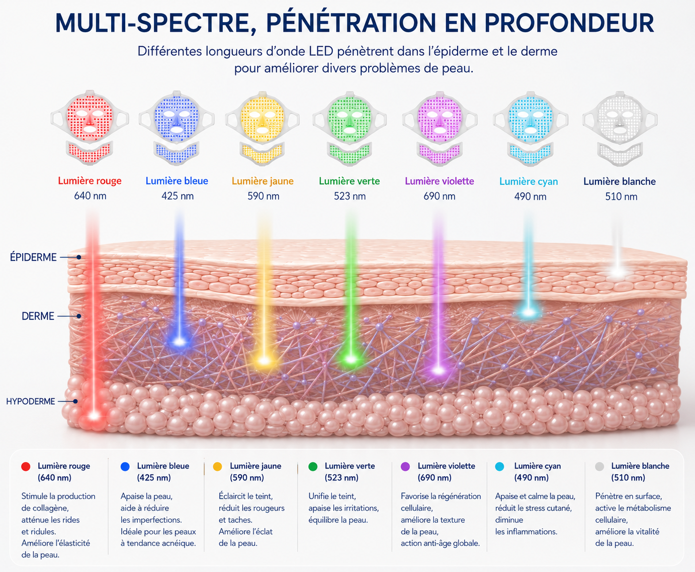 Masque LED visage et cou multi-couleurs