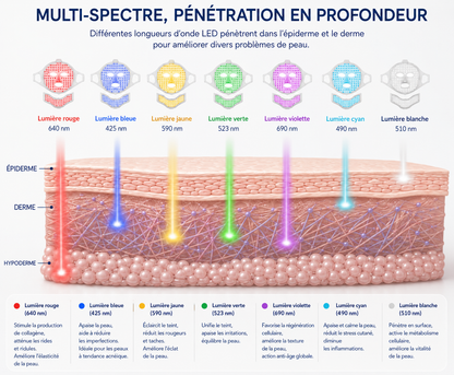 Masque LED visage et cou multi-couleurs